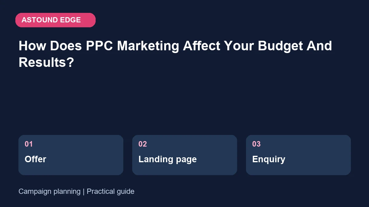 Campaign planning: Offer, Landing page, Enquiry