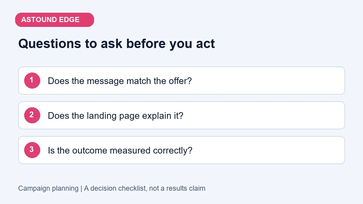 Decision checklist: Does the message match the offer?; Does the landing page explain it?; Is the outcome measured correctly?