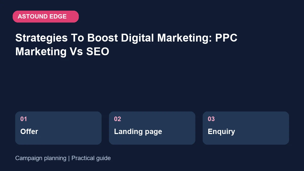 Campaign planning: Offer, Landing page, Enquiry